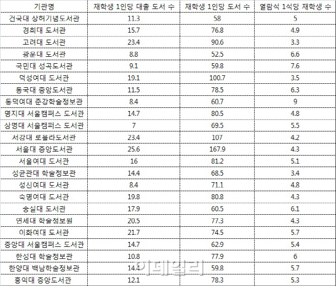 책 많이 읽는 대학 서울대 1위..4년제 대학 평균 11.8권