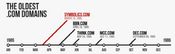 역사상 첫 닷컴(.com) 도메인, 탄생 30주년 맞았다