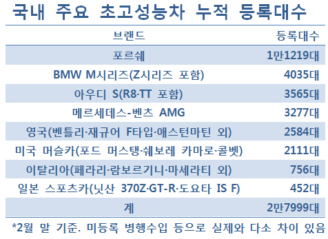 '0.1%' 위한 초고성능차, '대중화' 나섰다