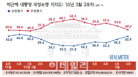 朴대통령 지지율 42.8%로 두 달 만에 최고치(종합)