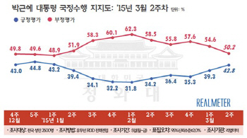 朴대통령 지지율 42.8%로 두 달 만에 최고치(종합)