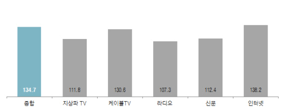 4월 광고시장 봄맞이 기지개..코바코