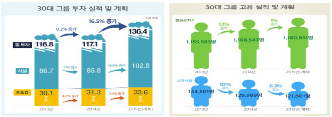 올해 30大그룹, 투자 늘리고 신규채용 규모는 감소