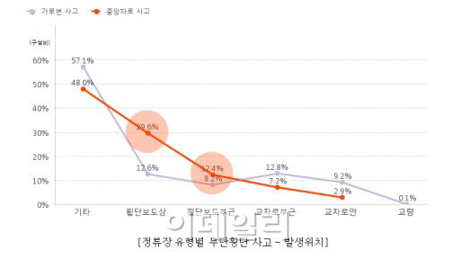 어린이 교통사고 10건 중 6건, 학교 반경 300m 내 발생