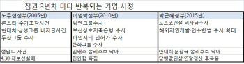 포스코 檢수사, 재계사정 시발탄인가                                                                                                                                                                      