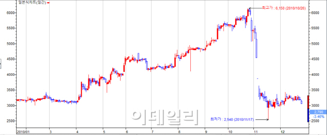 자사주 팔아 390억 번 동아원, 검찰 주가조작 혐의 수사