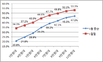 3월 단말기 보조금, 1월 대비 최대 13.5% 하향