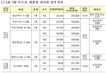 LH, 이달 수도권 단지 내 상가 10곳 재분양