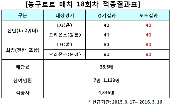 KBL 6강 PO대상 농구토토 매치 18회차, 4,346명 적중