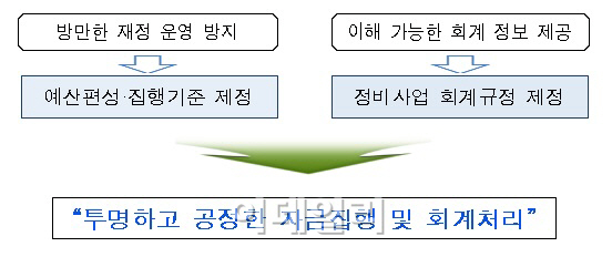 ‘자금비리 그만’ 서울시, 재개발 조합 등 예산·회계규정 의무화