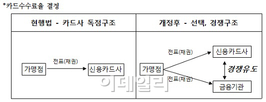 정두언, '신용카드 부당수수료 시정法' 대표 발의