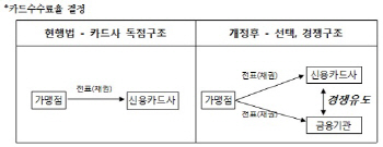 정두언, '신용카드 부당수수료 시정法' 대표 발의