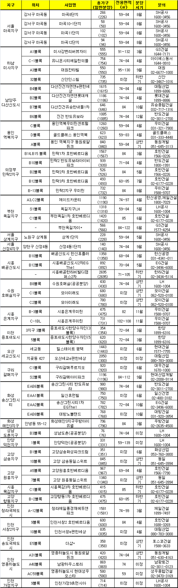 실수요자 인기 높은 수도권 공공택지 분양단지 어디?