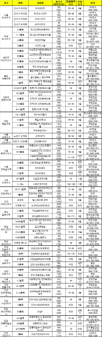 실수요자 인기 높은 수도권 공공택지 분양단지 어디?
