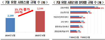 10% 줄인다던 규제, 서비스업 오히려 13% 늘어