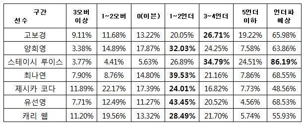 골프팬 86% “스테이시 루이스, 언더파 활약 전망”