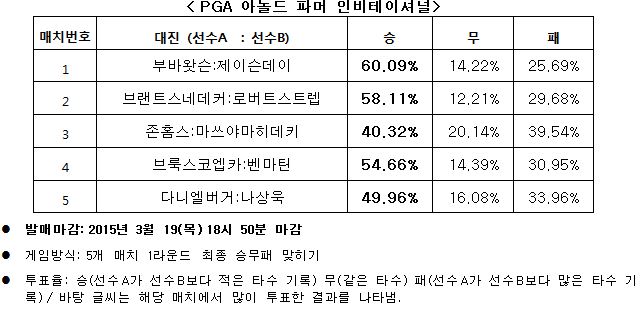 골프팬, “부바 왓슨, 제이슨 데이보다 좋은 성적 기록할 것”