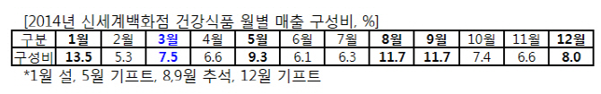 신세계百, 정관장·아이키커 등 건강식품 기획전 실시