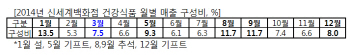 신세계百, 정관장·아이키커 등 건강식품 기획전 실시
