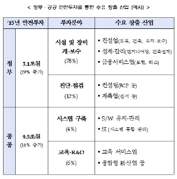 [7차 무투회의]올해 안전분야에 15조4000억 투자                                                                                                                                                           