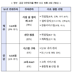 [7차 무투회의]올해 안전분야에 15조4000억 투자                                                                                                                                                           