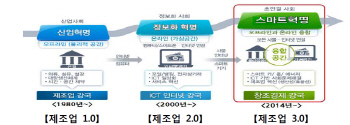 [7차 무투회의]2017년까지 24조원 투자..제조업 '스마트혁명'                                                                                                                                     