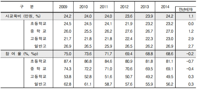 [2014 韓사회지표]초등학생 사교육 10명중 8명이 받아