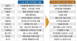 [7차 무투회의]2017년까지 신규 수출 150억달러 창출                                                                                                                                                       