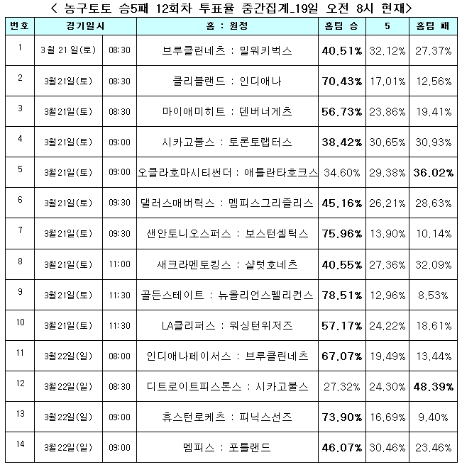 농구팬 78% “골든스테이트, 뉴올리언스에 완승 거둘 것”