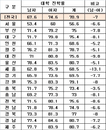 대학 진학률 70.9%···5년 만에 반등