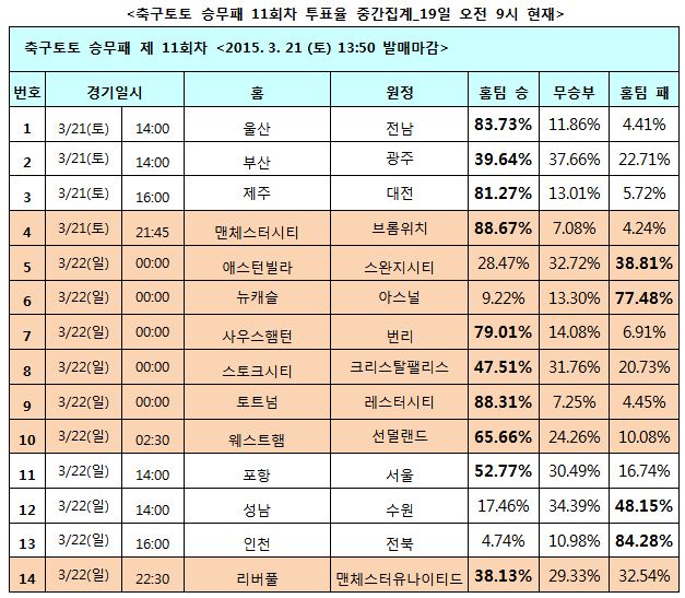 축구팬 38% “리버풀, 맨유에 승리 예상”