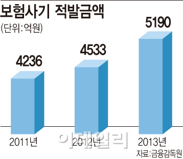 [보험사기 검은유혹]`돈 앞에서 무너지는 가족`…패륜적 범죄 급증