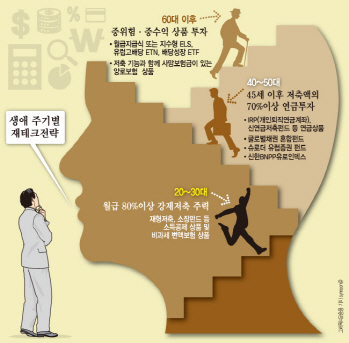 생애주기별 재테크전략