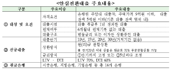 2.5~2.6% 금리 안심전환대출 24일 출시