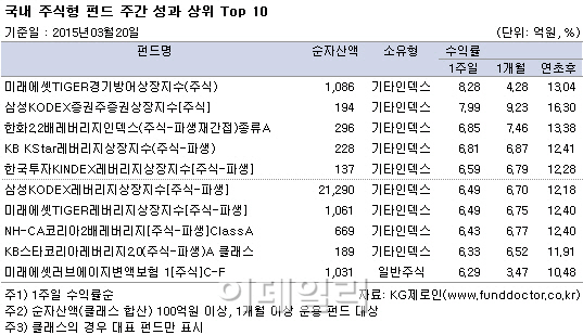 美 금리인상 우려 완화에 국내외 주식형펀드 '강세'