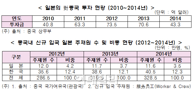 日기업, 중국내 투자 급감..무협 "中 시장변화 선제 대응해야"