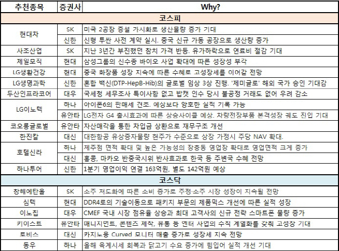 LG이노텍·호텔신라…업황 개선株 '러브콜'