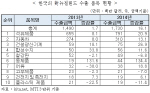 무협, 한-뉴질랜드 FTA 세미나 개최.."상호 경제교류 확대"                                                                                                                                       