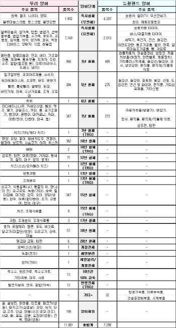 한-뉴질랜드 FTA 정식 서명…국내 영향은?(종합)                                                                                                                                                           