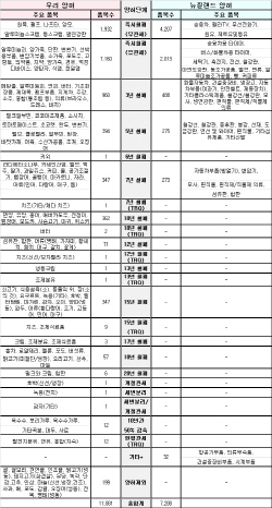 한-뉴질랜드 FTA 정식 서명…국내 영향은?(종합)                                                                                                                                                           