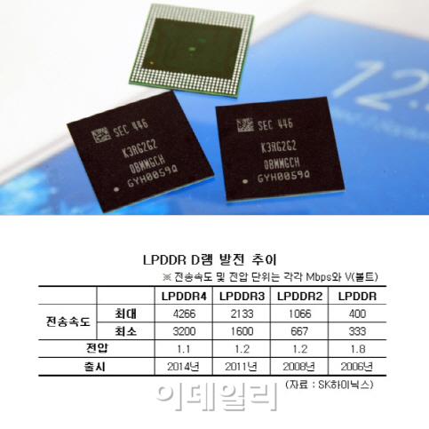 '2배 빠른' 스마트폰 핵심 LPDDR4는?…DVD 6편 1초면 처리