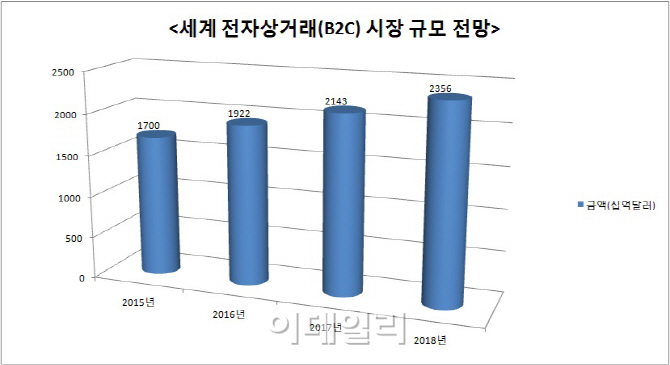 중소업계 미래성장동력으로 알리바바·아마존 급부상