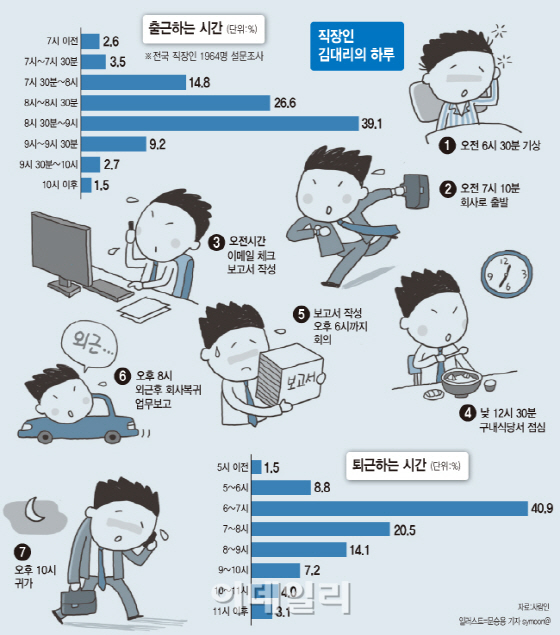 김 대리의 하루…44분 걸려 출근하고 11시간 근무