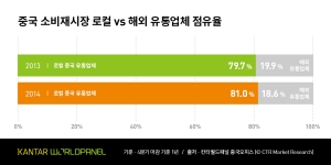 중국 유통 빠르게 현대화, 글로벌 리테일 그룹 누르고 거대 중국 로컬 뜬다