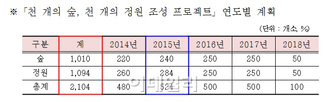서울시, 2018년까지 2000여개의 도시 숲·정원 조성