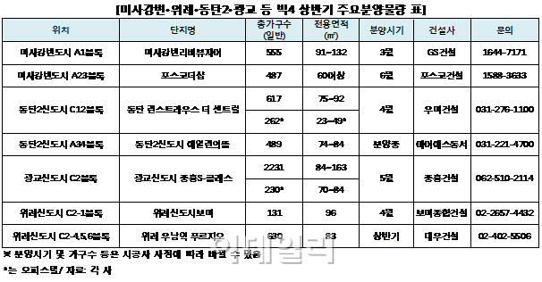 올 상반기 위례·광교·동탄2·하남미사 '빅4' 분양 대전