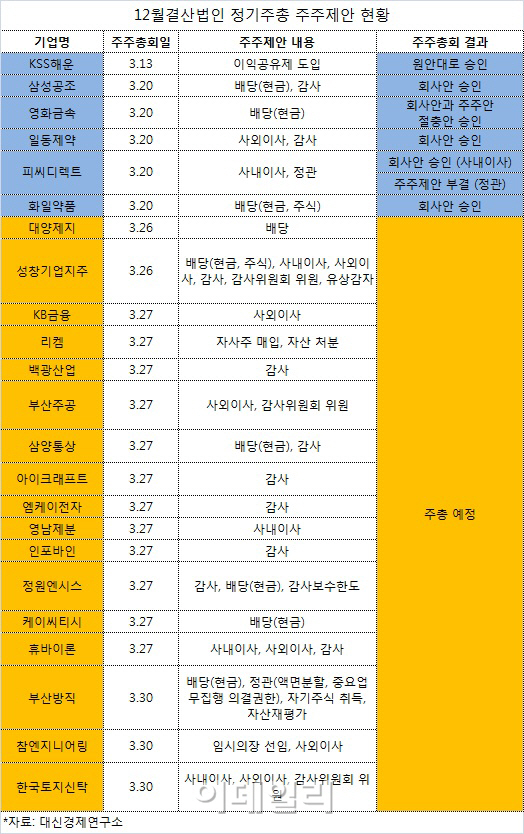 주주제안은 왜 '찻잔 속 태풍'에 그치나