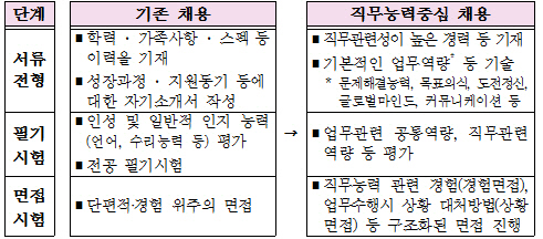 '학력·스펙 NO!" 공공기관 130곳 올해 NCS로 직원 채용