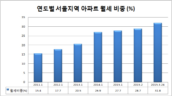 서울 아파트 월세 비중..사상 첫 30% 돌파