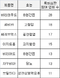 '토요일에도 특허심판 봇물'…제약사 특허팀 초비상